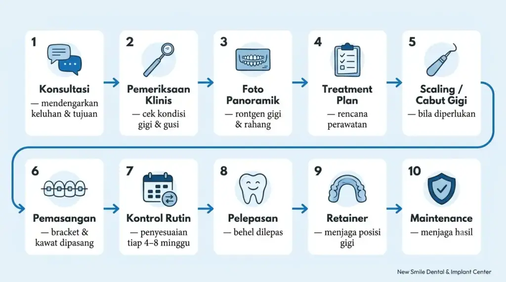 10 Tahap Perawatan Behel oleh klinik gigi Semarang - New Smile Dental & Implant Center